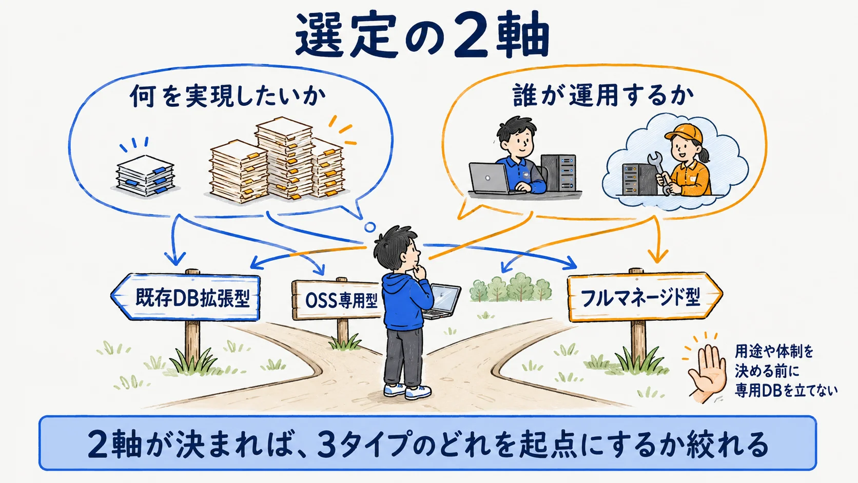 ベクトルDB選定の2軸:何を実現したいか(用途)と誰が運用するか(体制)で起点タイプを決める図解