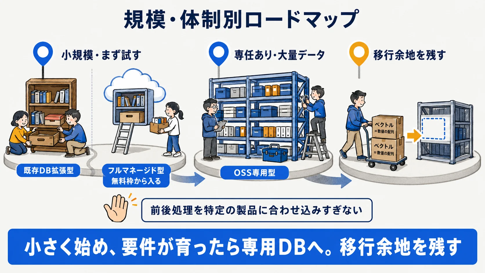 規模・体制別ロードマップ:小さく既存DB拡張から始め、要件が育ったら専用DBへ段階移行する図解
