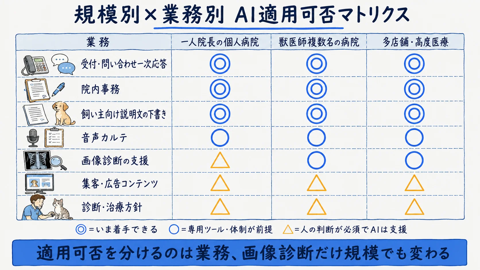 動物病院の規模別×業務別AI適用可否マトリクス：受付応答・院内事務・音声カルテ・画像診断・集客広告・診断の各業務を規模別に整理