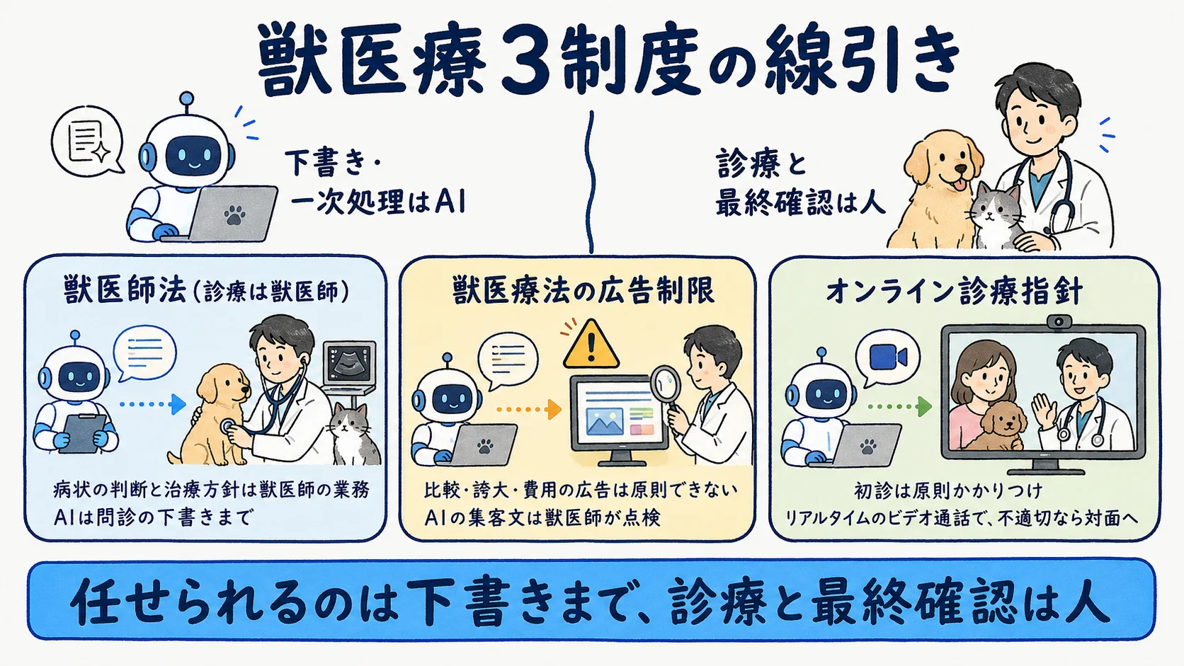 獣医療3制度の線引き：獣医師法の診療独占・獣医療法の広告制限・愛玩動物オンライン診療指針の関係を整理した図