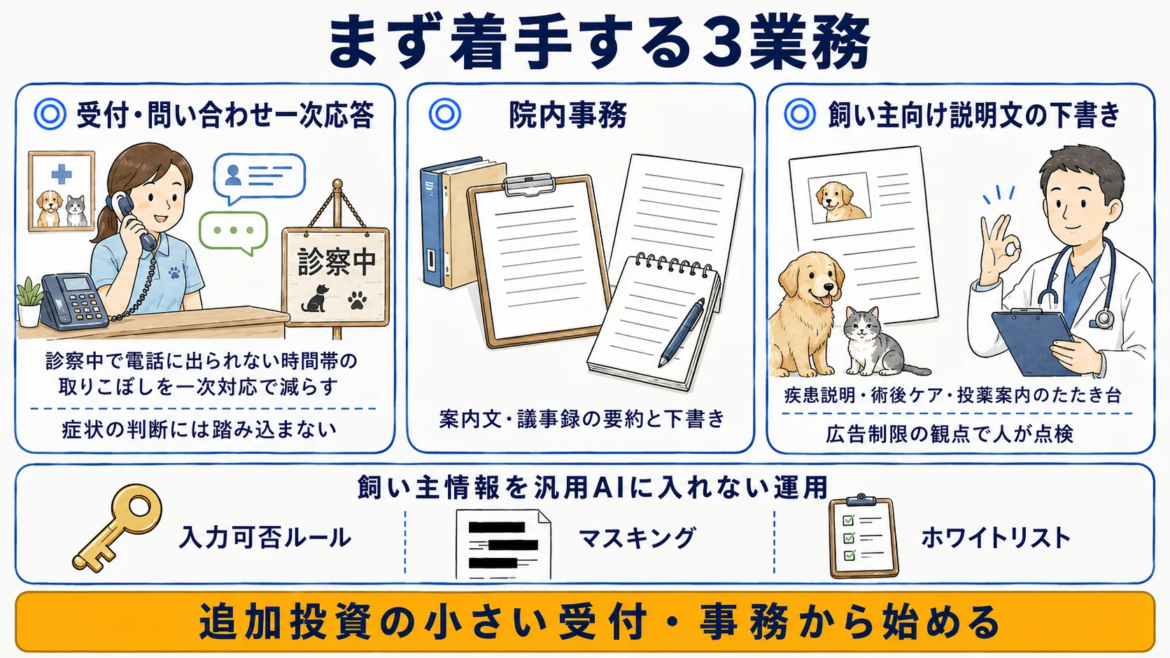 動物病院で今日から着手できる業務：受付・問い合わせ一次応答・院内事務・飼い主向け説明文の下書きの3領域を示す図