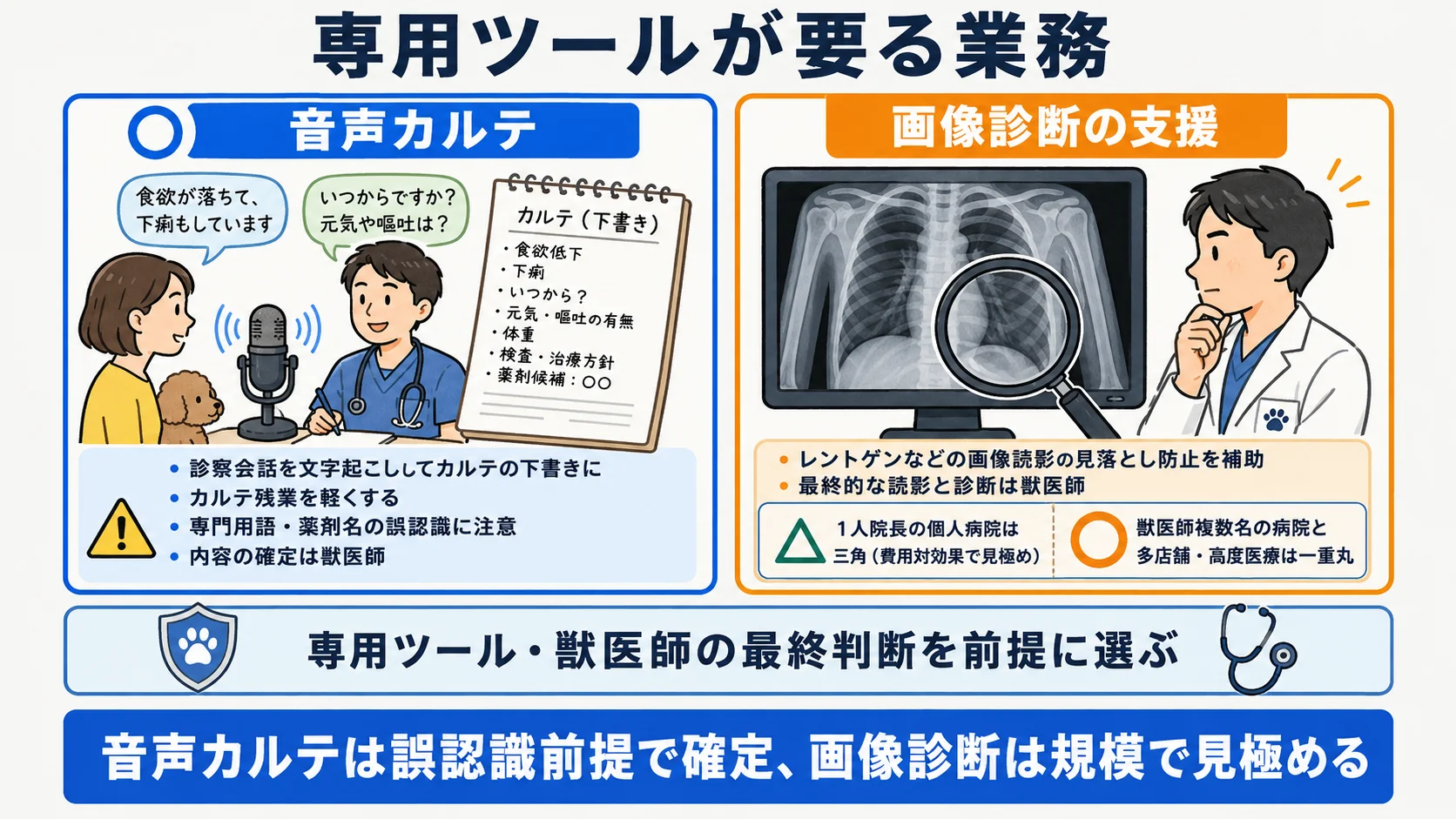 動物病院で専用ツールが要る業務：音声カルテ・画像診断支援と規模で費用対効果が変わる点を示す図