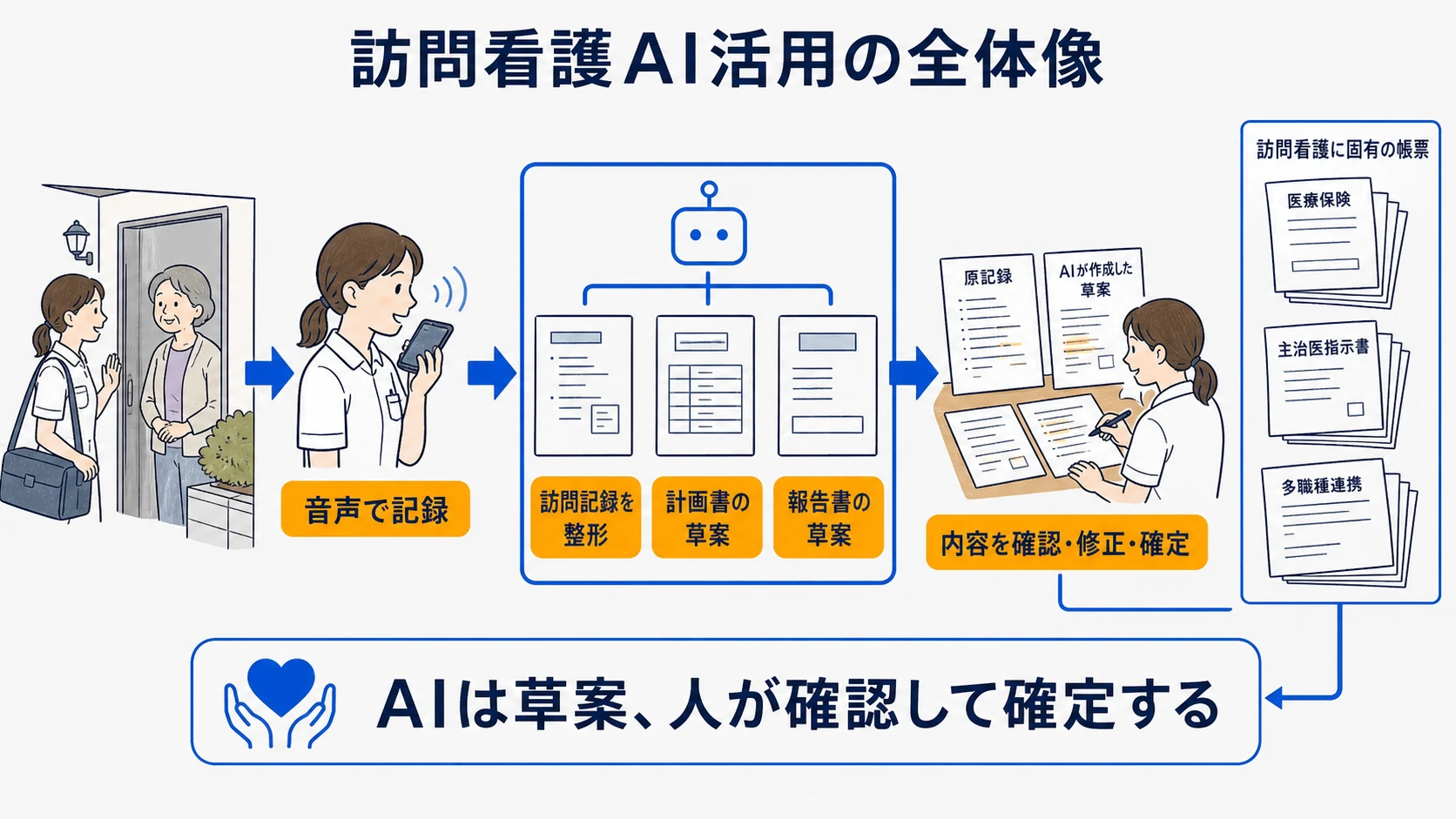 訪問看護の計画書や報告書と音声記録でAIと看護師の担当を分けた全体図