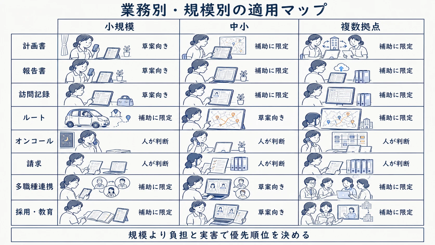 訪問看護の8業務を1人開業と中小と複数拠点で比較したAI適用可否図