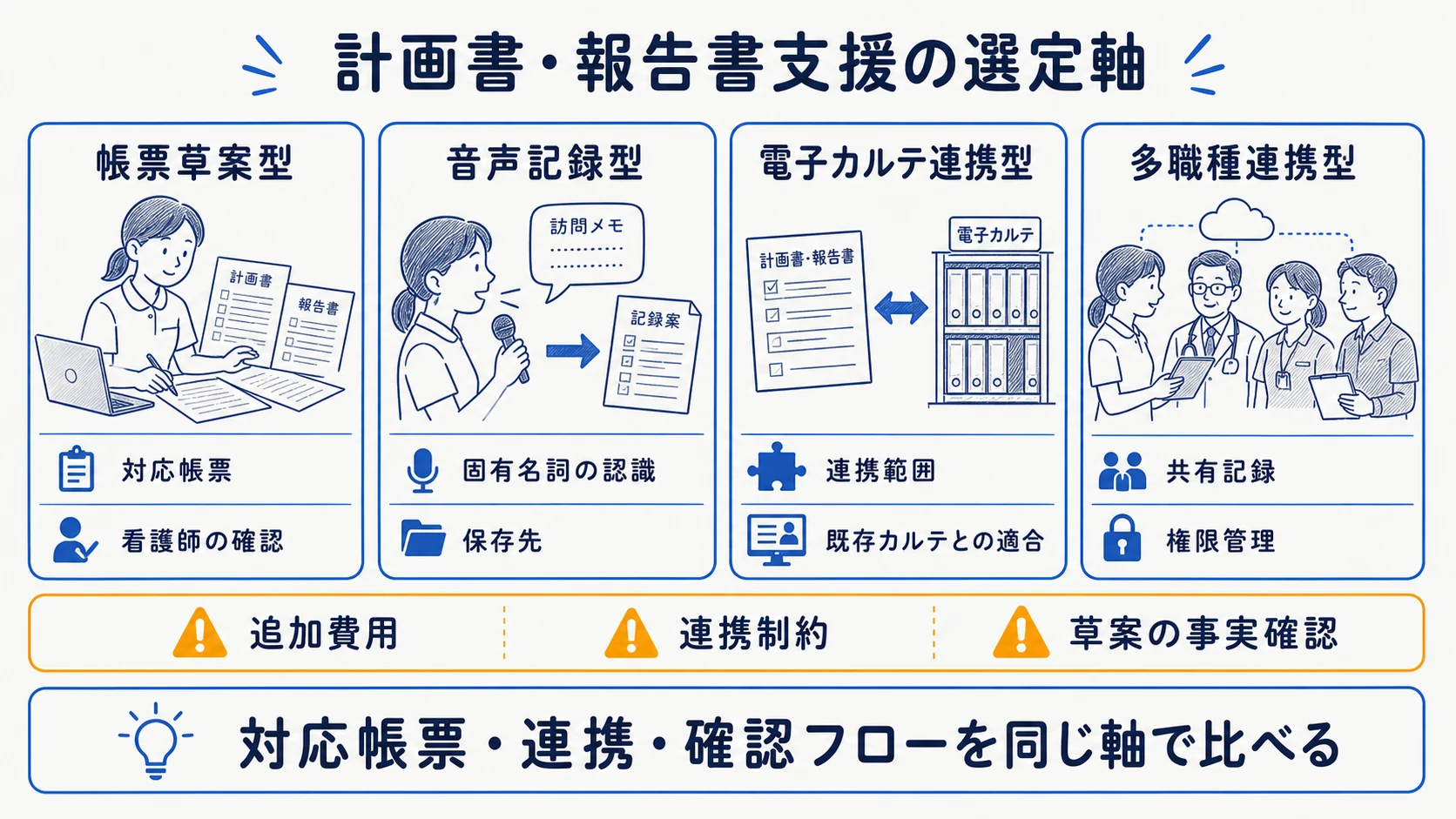 訪問看護文書のAIサービスを帳票と連携と入力方式と確認責任で比べた図