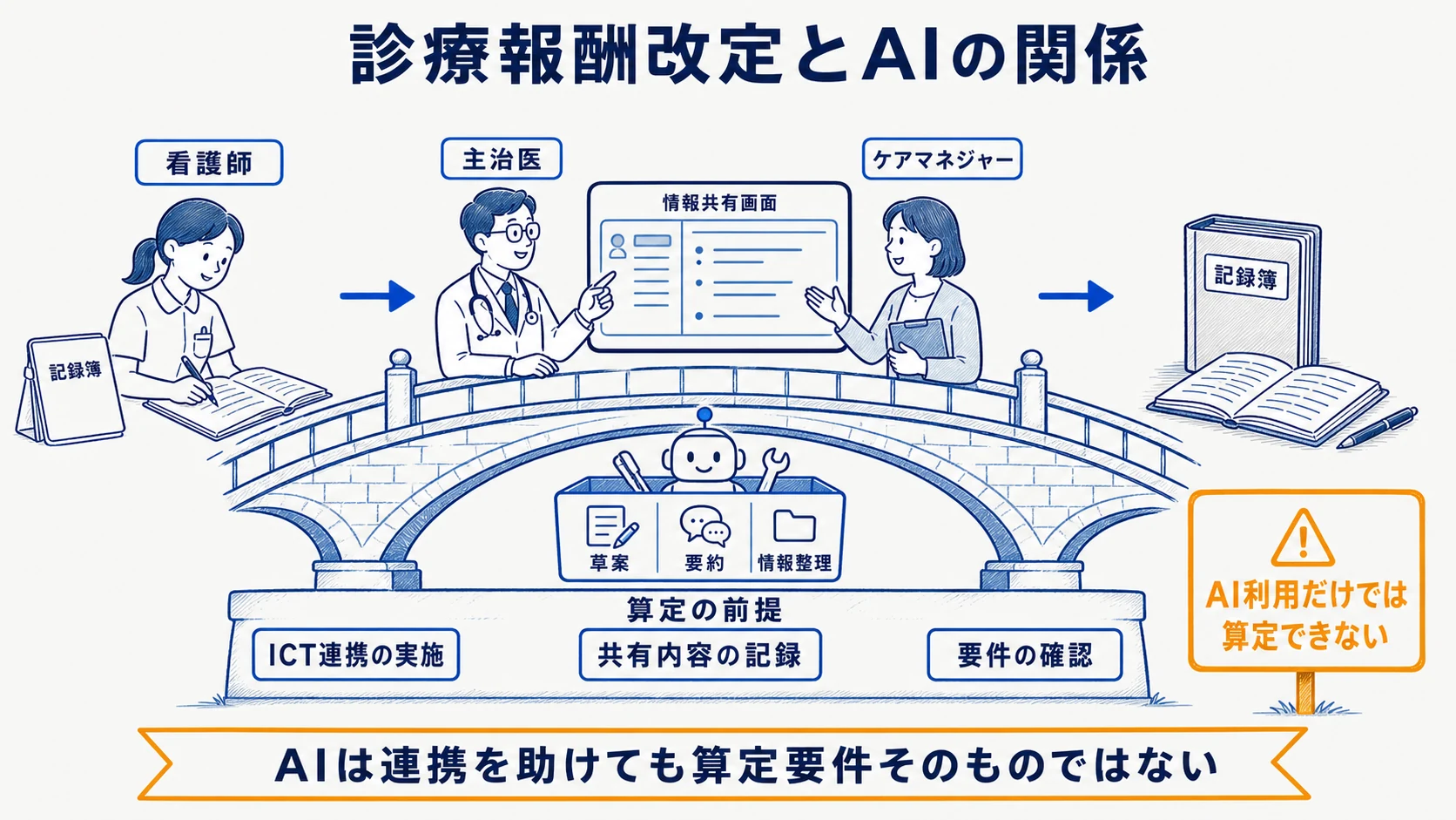 訪問看護医療情報連携加算でICT連携とAI補助の役割が異なる制度クロス図