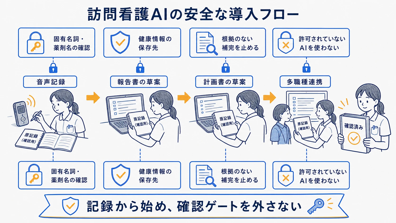 訪問看護で音声記録から報告書と計画書と多職種連携へ段階導入する工程図