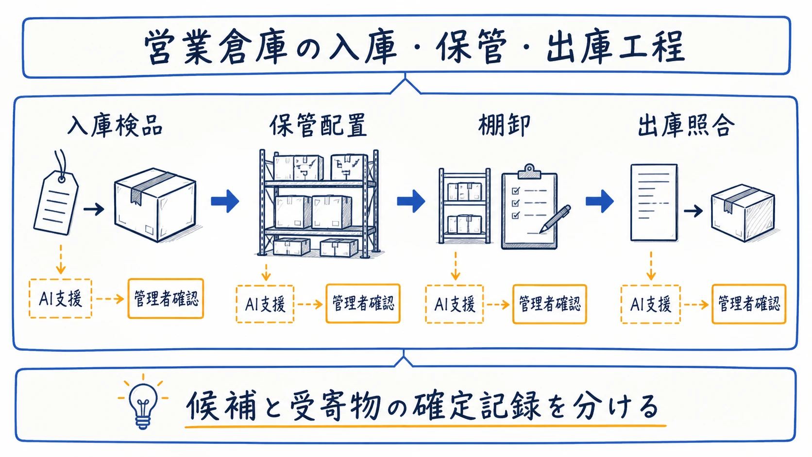 寄託・入庫検品・ロケーション保管・棚卸・出庫の営業倉庫全体図
