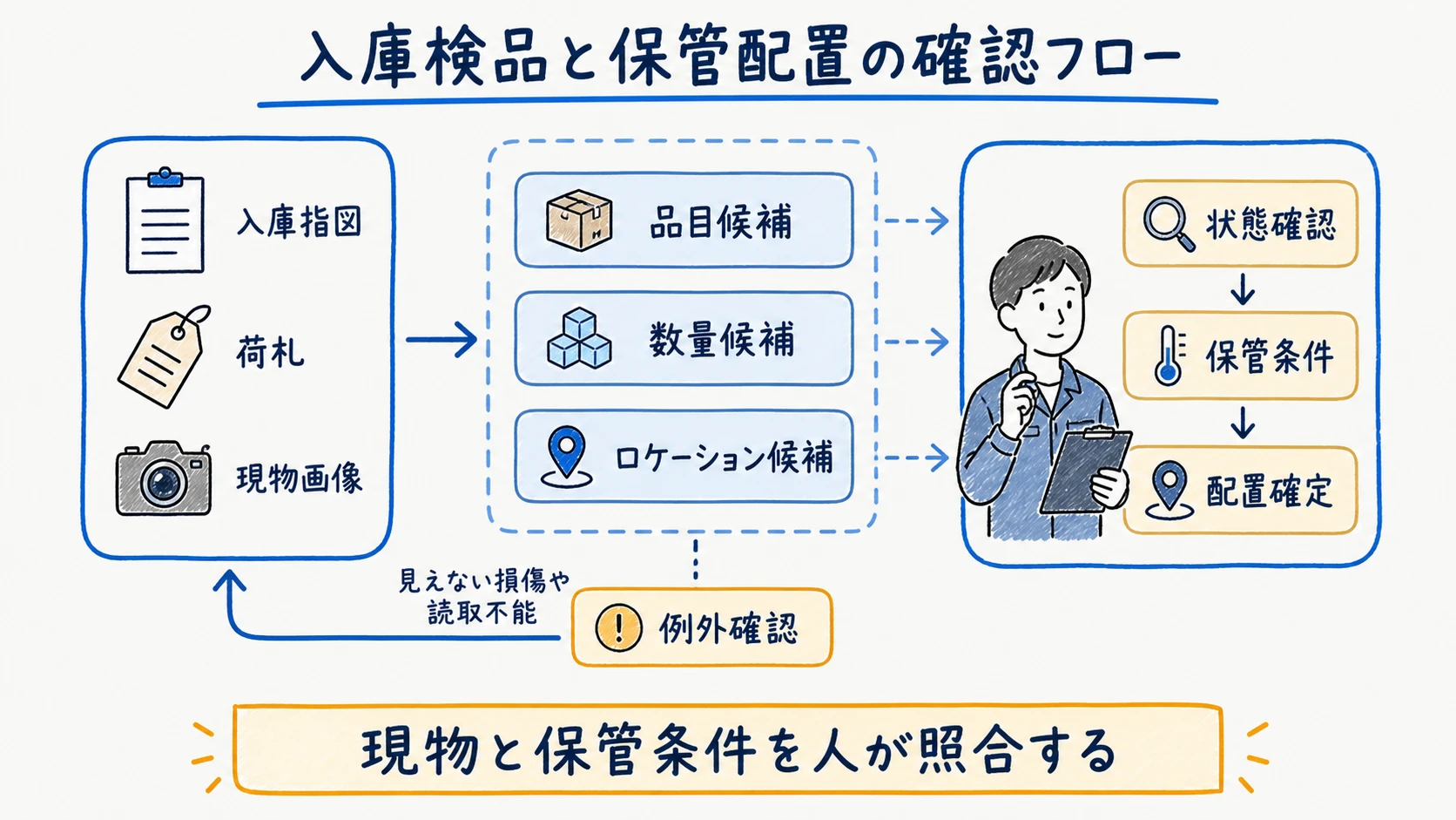 荷札・帳票・外観画像から品目候補を照合しロケーションを確定する入庫図