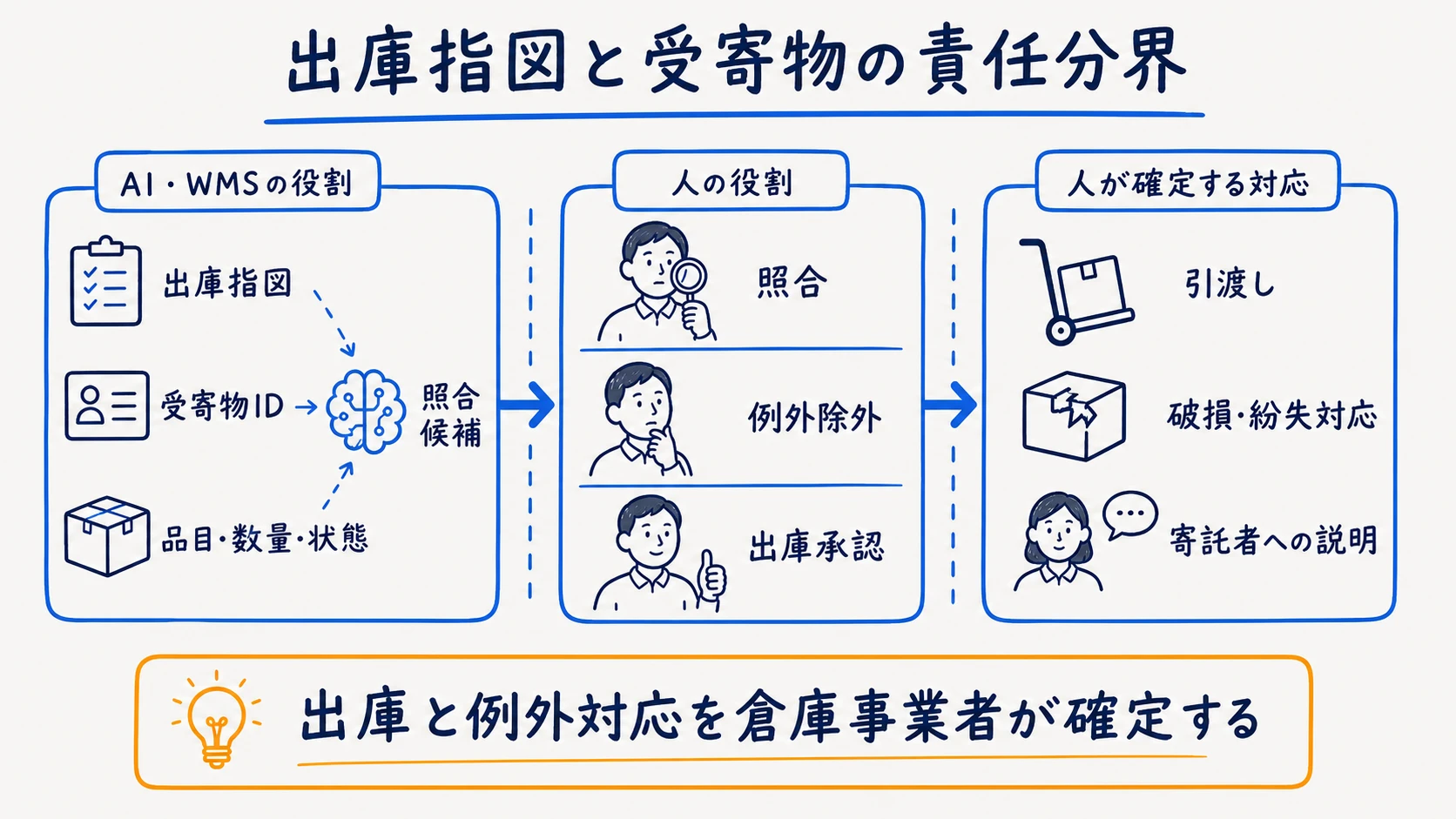 指図・受寄物・数量・状態を照合し例外を管理する出庫責任図