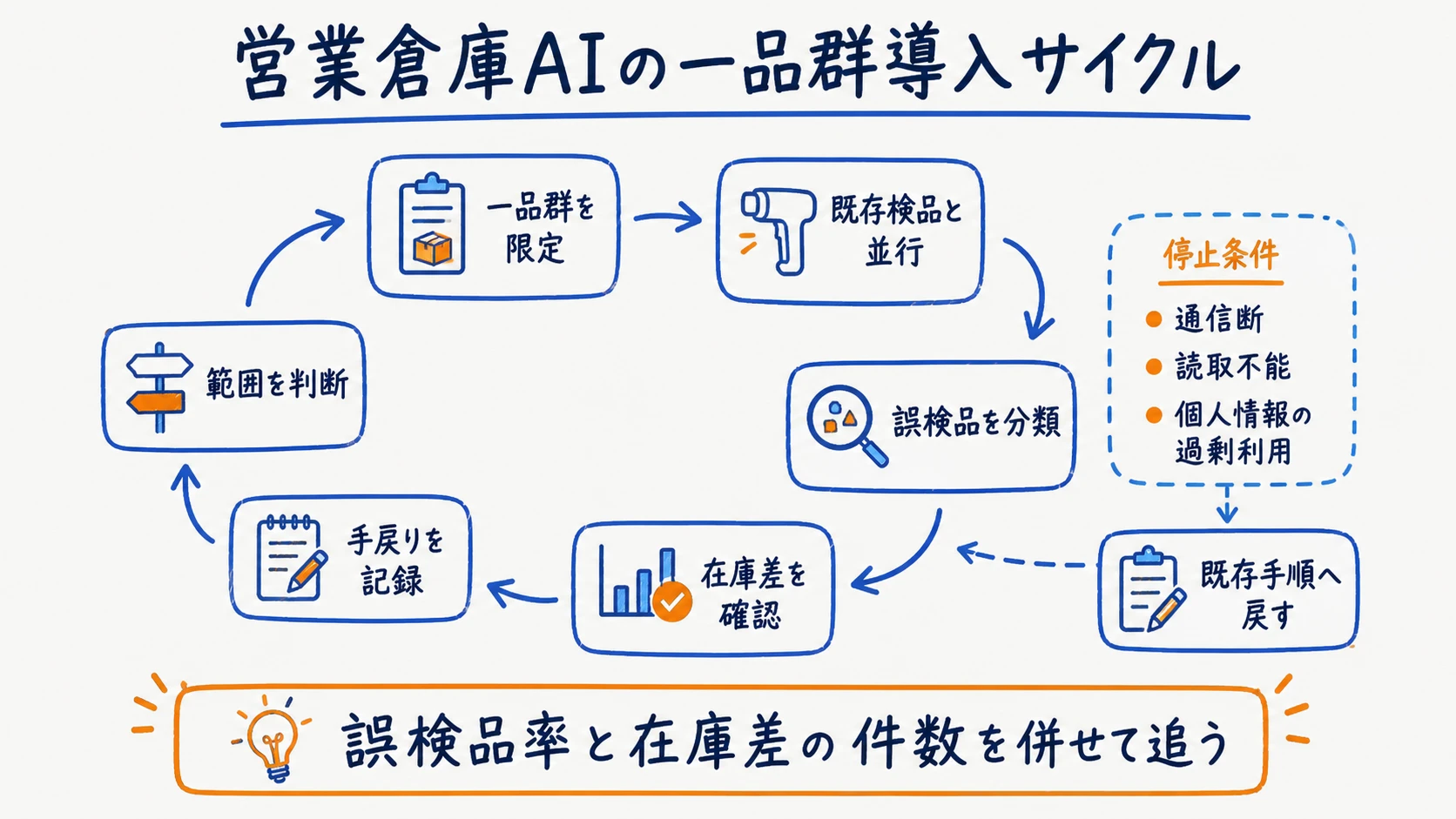 一品群で誤検品率と在庫差件数を検証するWMS連携前後導入図