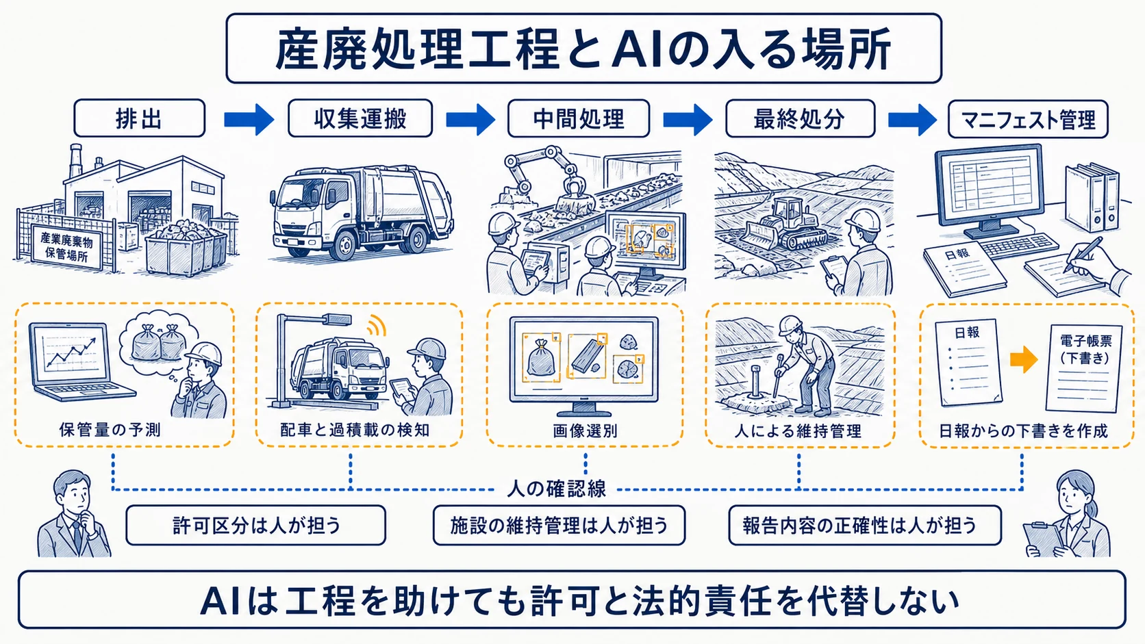 産業廃棄物の5工程でAI補助と人の法的判断を分けた全体図