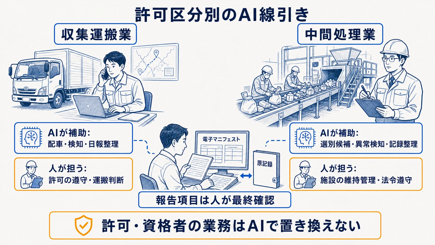 収集運搬業と中間処理業と技術管理者でAIが補助できる範囲を示す図