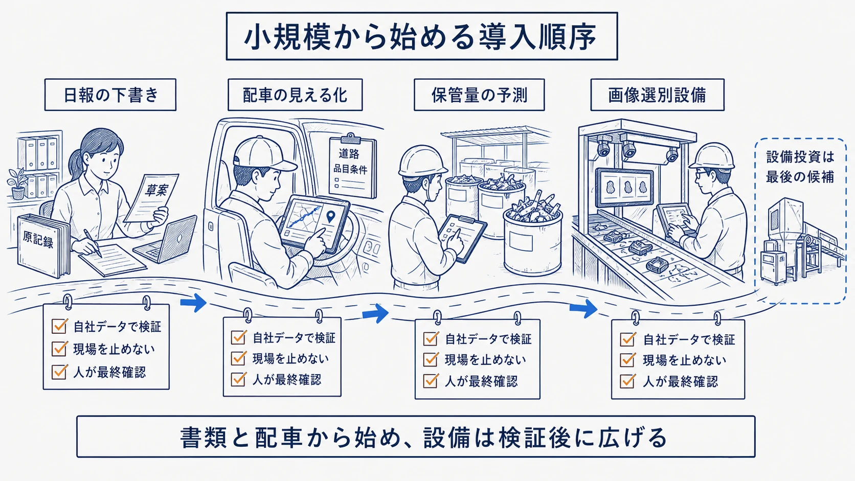 小規模から中堅の産廃事業者が日報・配車・選別へ段階導入する流れ図