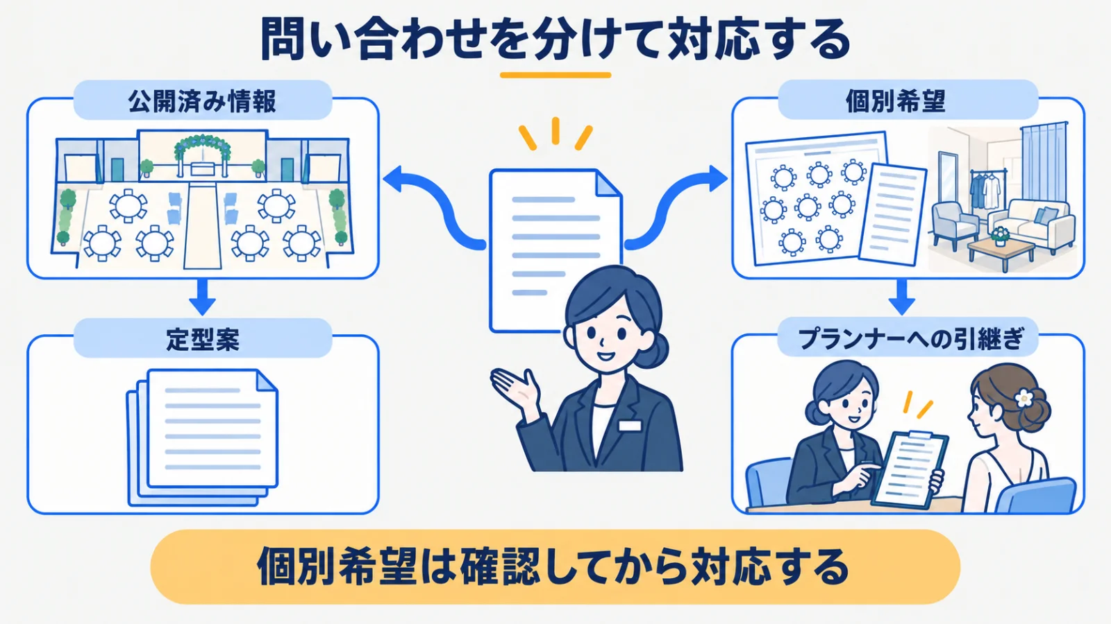 問い合わせを公開済み情報の定型案とプランナーの個別相談に分ける図