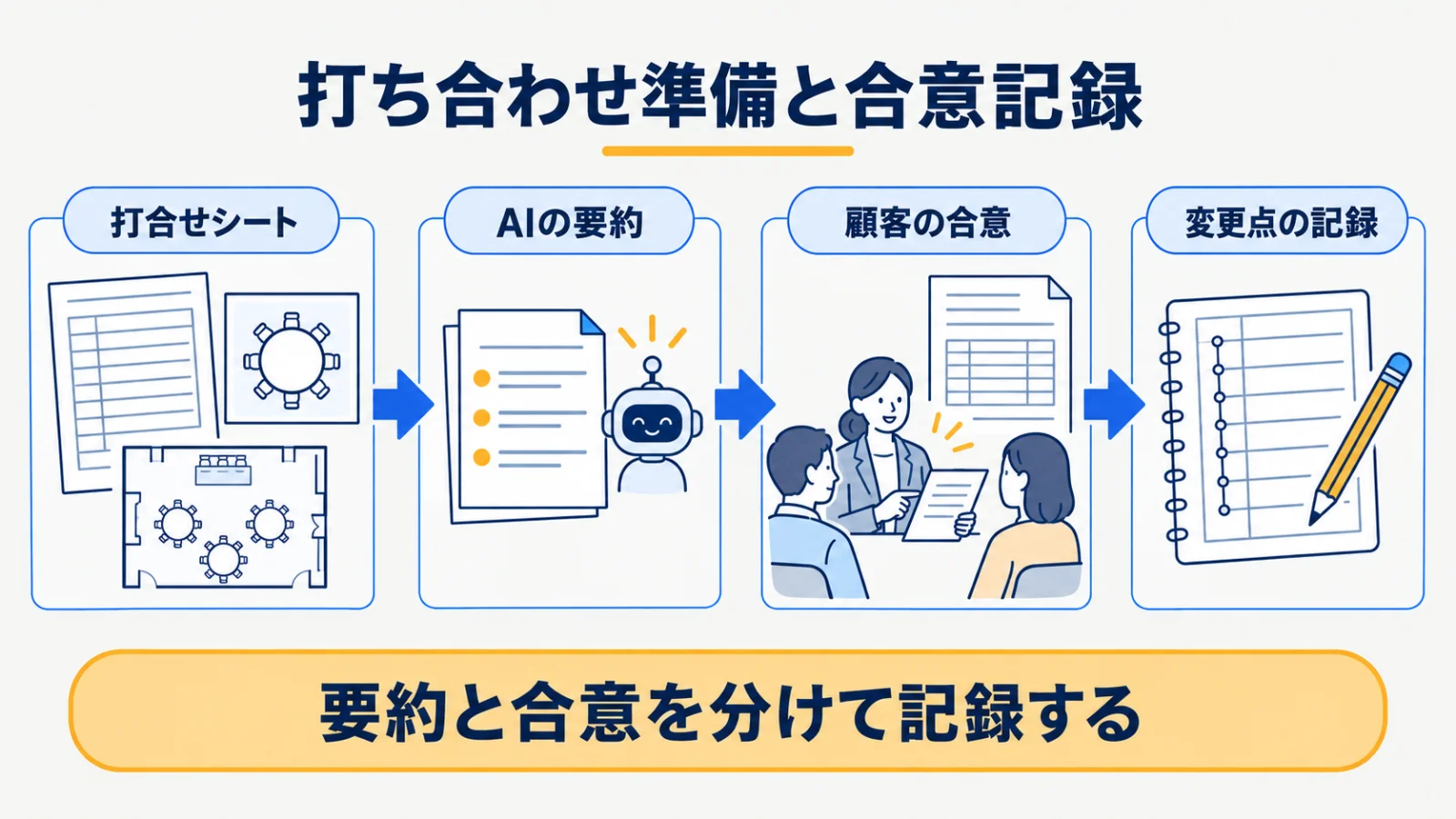 打合せシート、席次表、見積書の要望、下書き、確認を結ぶ連鎖図