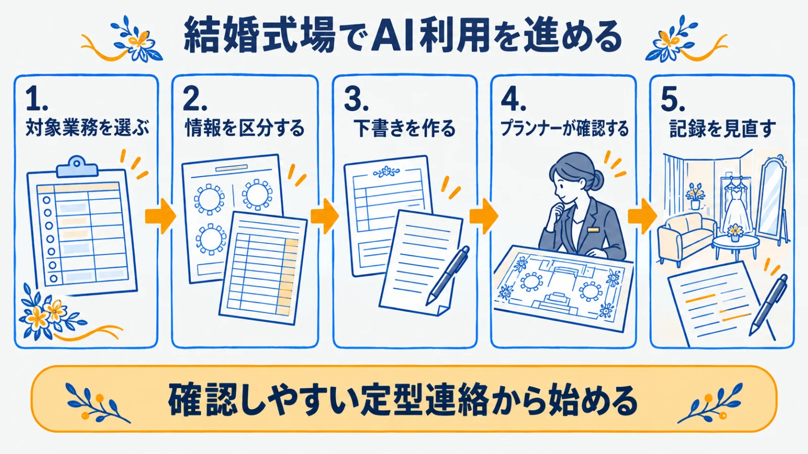 定型連絡の選定、情報区分、下書き、プランナー確認、見直しを示す5段階