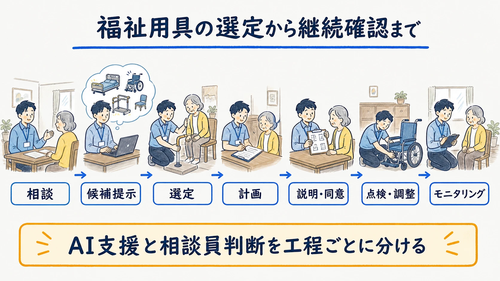 福祉用具の選定からモニタリングまでの全体図