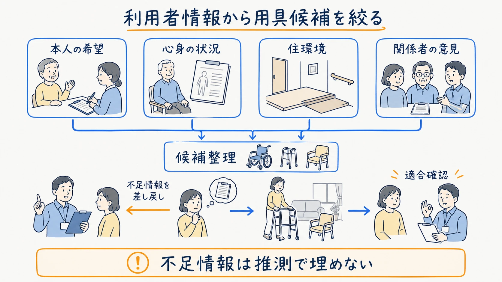 福祉用具の候補抽出から選定までの分担