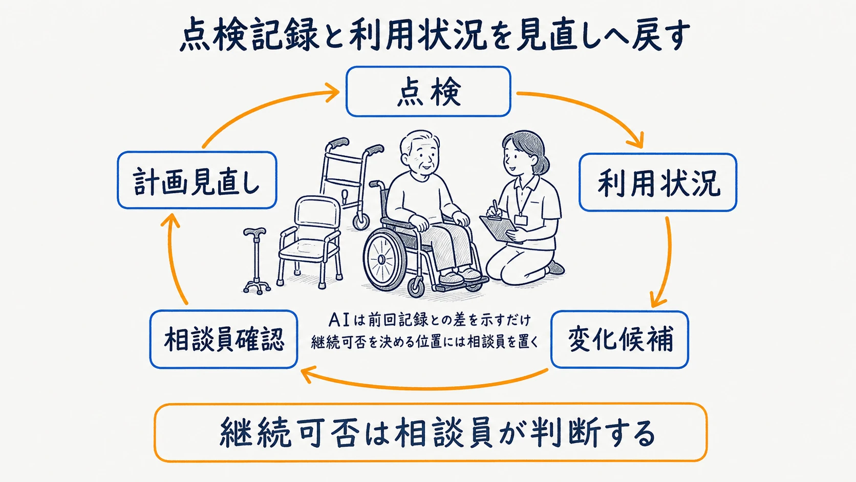 福祉用具の利用状況確認と計画見直しの循環図