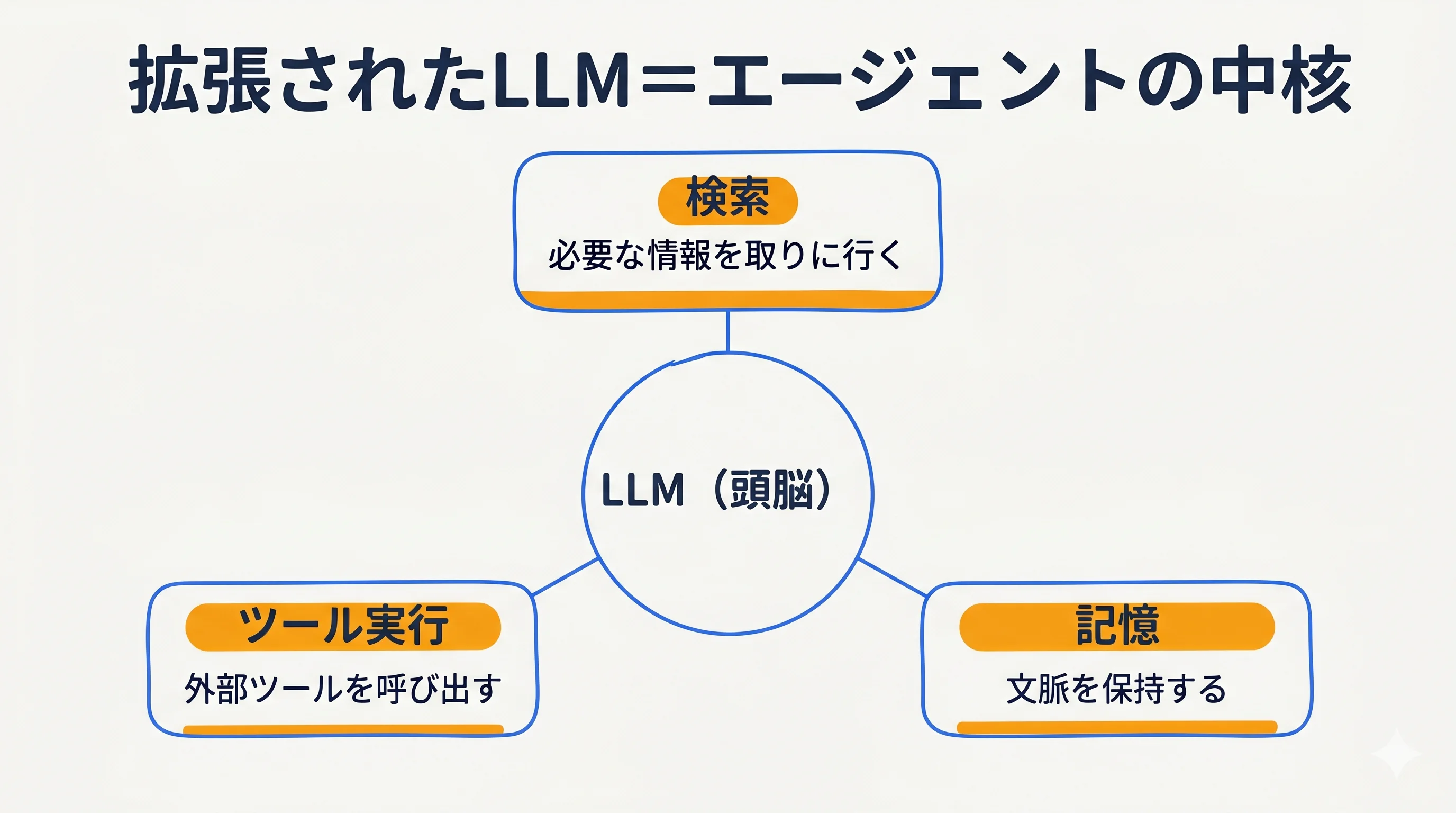 拡張されたLLMの構成(LLM+検索・ツール・記憶)