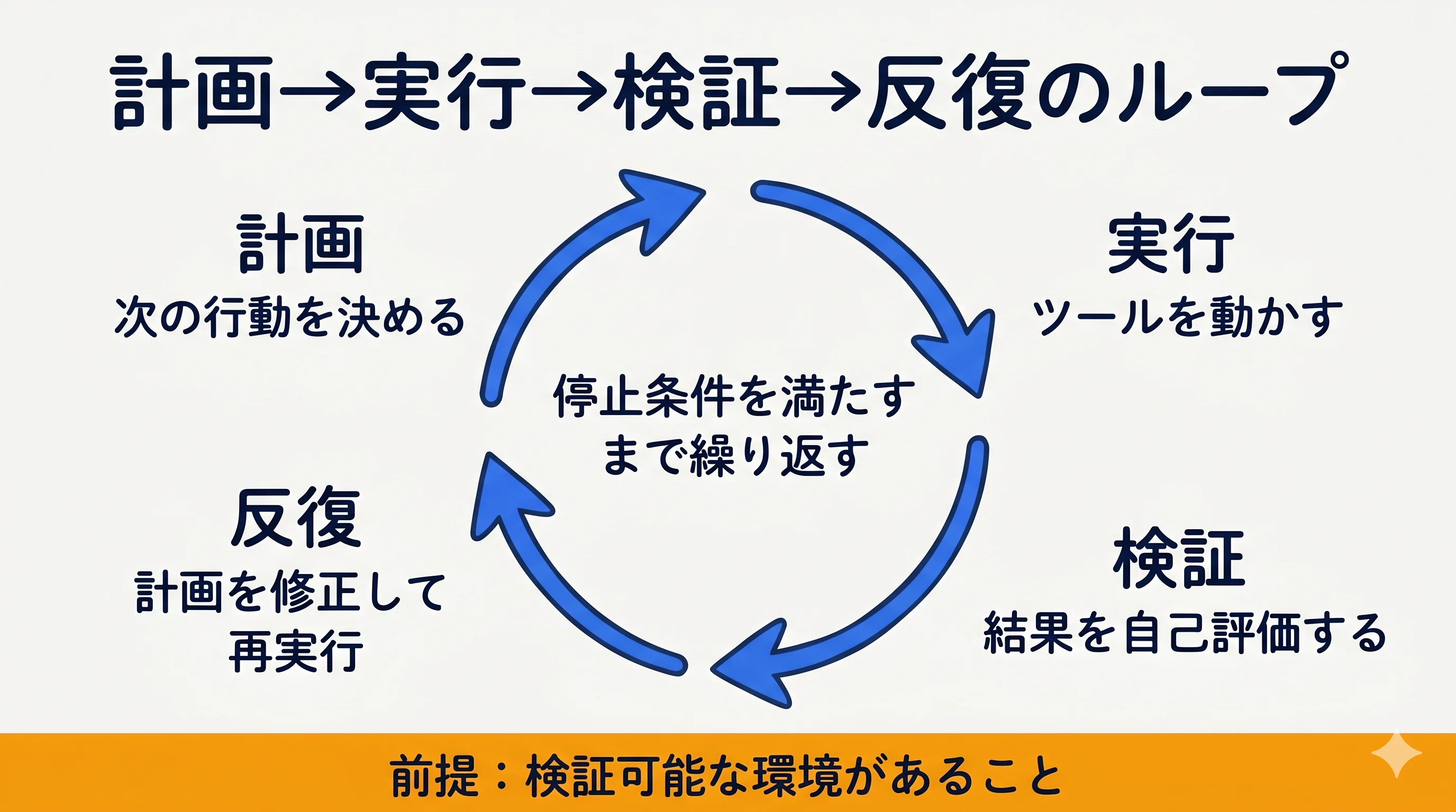 計画→実行→検証→反復のループ(検証可能な環境と停止条件を強調)