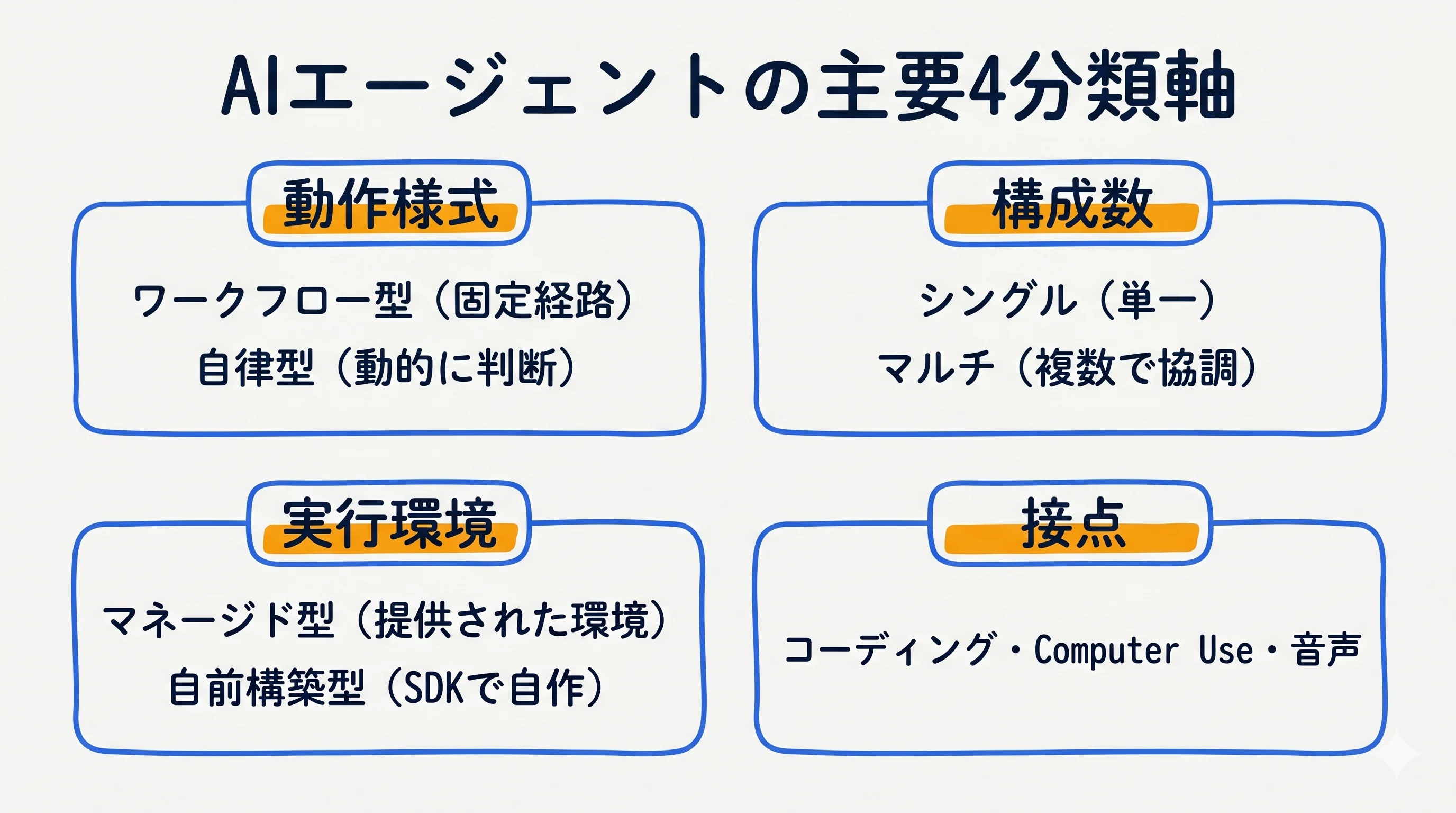 分類の俯瞰(動作様式・単体/チーム・実行環境・接点)