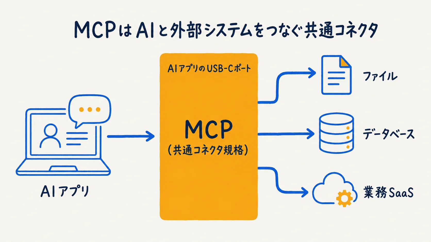 AIアプリとファイル・データベース・SaaSがMCPという共通コネクタでつながる全体概念図