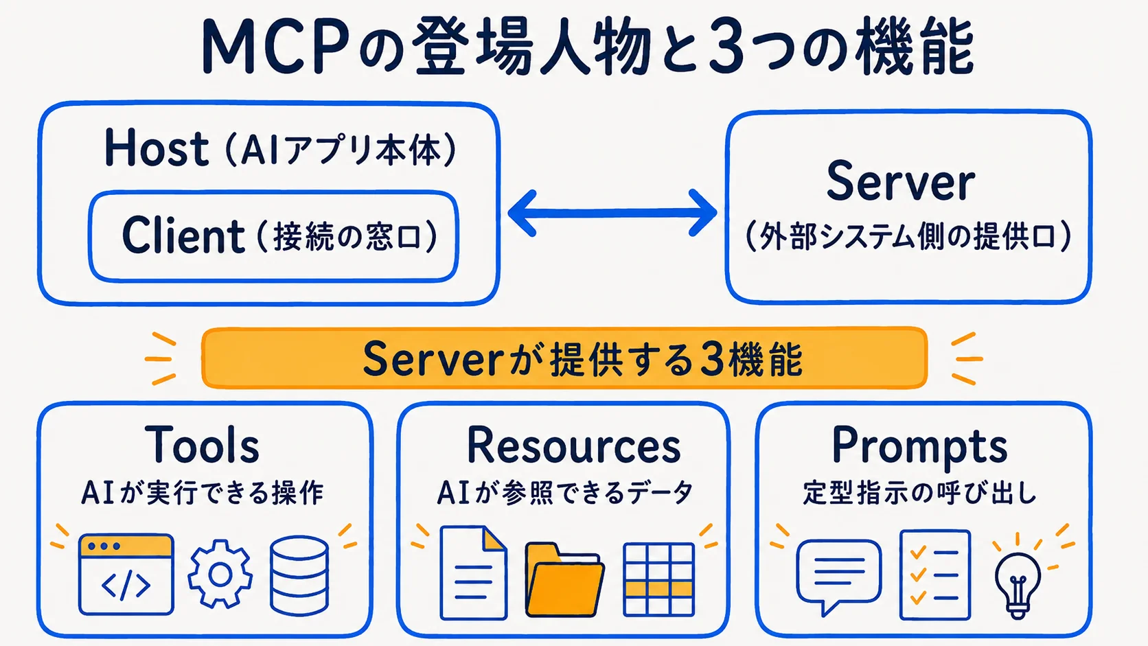 Host・Client・Serverの3者関係とサーバーが提供する3機能(Tools・Resources・Prompts)の図解