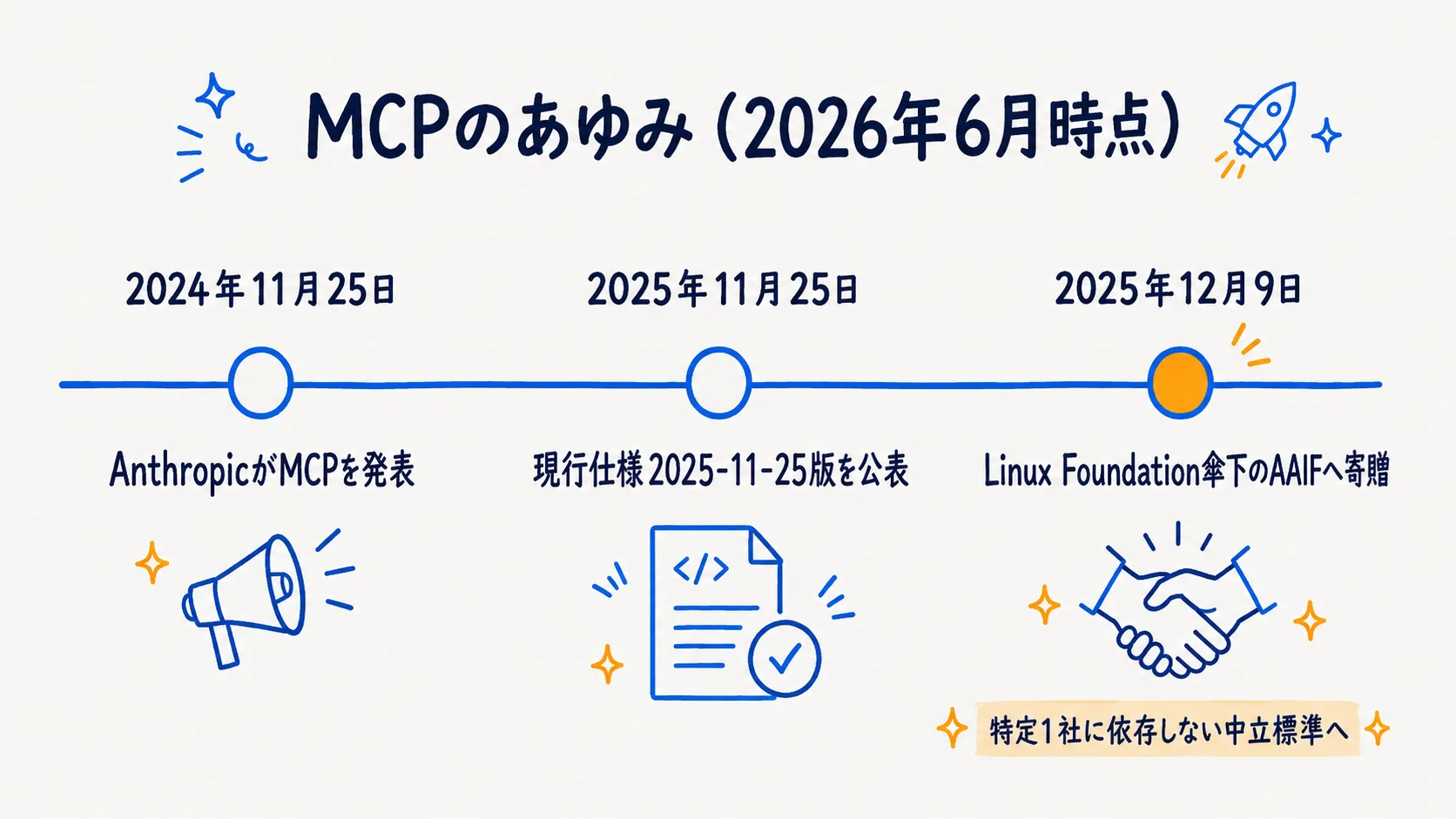 MCPの2024年発表から現行仕様公表・2025年AAIF寄贈までの年表図解