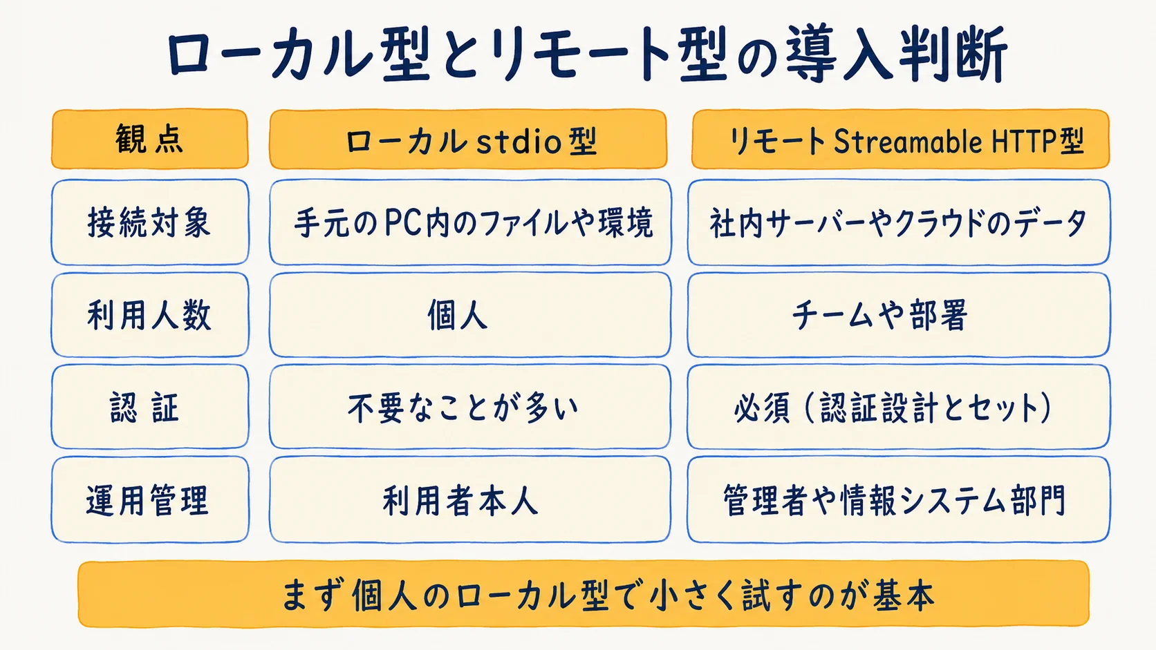 ローカルstdio型とリモートStreamable HTTP型の導入判断チェックリストの図解