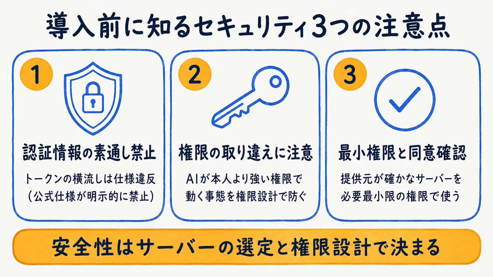 MCP導入時のセキュリティ3つの注意点(認証情報の素通し禁止・権限の取り違え・最小権限と同意)の図解