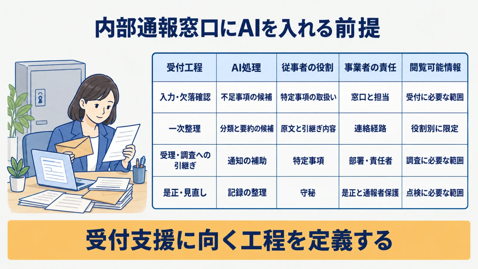 受付工程・AI処理・従事者・事業者・閲覧可能情報を分ける対応表
