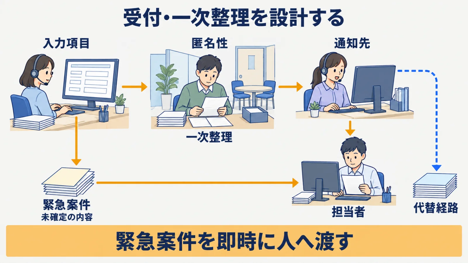 通報内容の入力と匿名性の確認から緊急案件の人への引継ぎへ進む流れ
