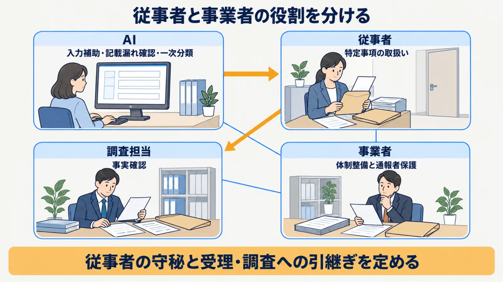AI・従事者・調査担当・事業者の役割と情報の受渡しを分ける図