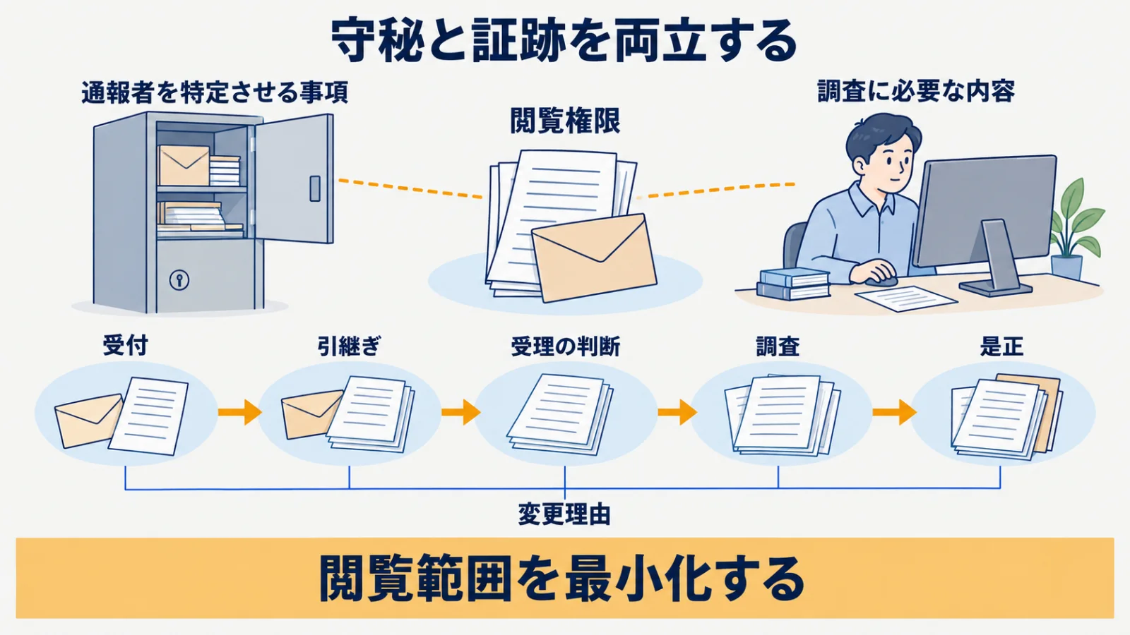 通報者を特定させる事項の閲覧範囲と受付・調査・是正の証跡を分ける図
