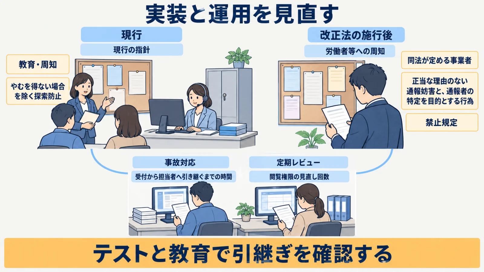 現行と改正法の施行後を分けてテスト・教育・事故対応を見直す図