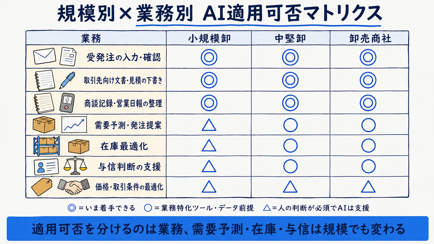 卸売業の規模別×業務別AI適用可否マトリクス：受発注・文書下書き・商談記録・需要予測・在庫最適化・与信支援・取引条件を規模別に整理