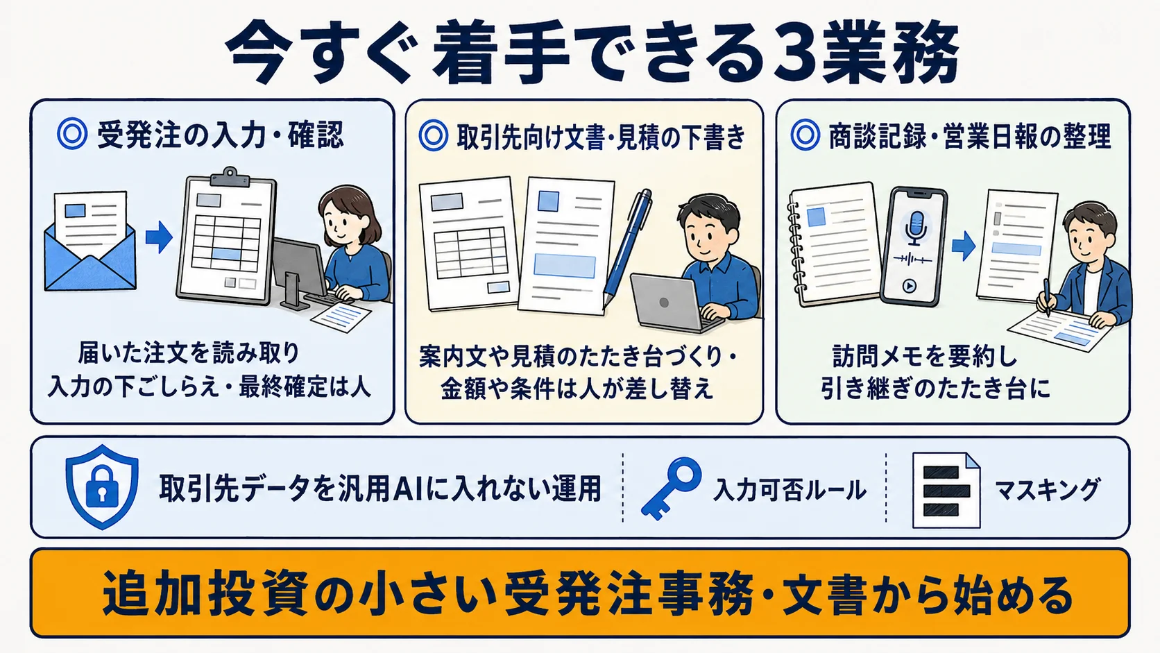 卸売業で今すぐ着手できる業務：受発注の入力支援・取引先向け文書の下書き・商談記録の整理の3領域を示す図