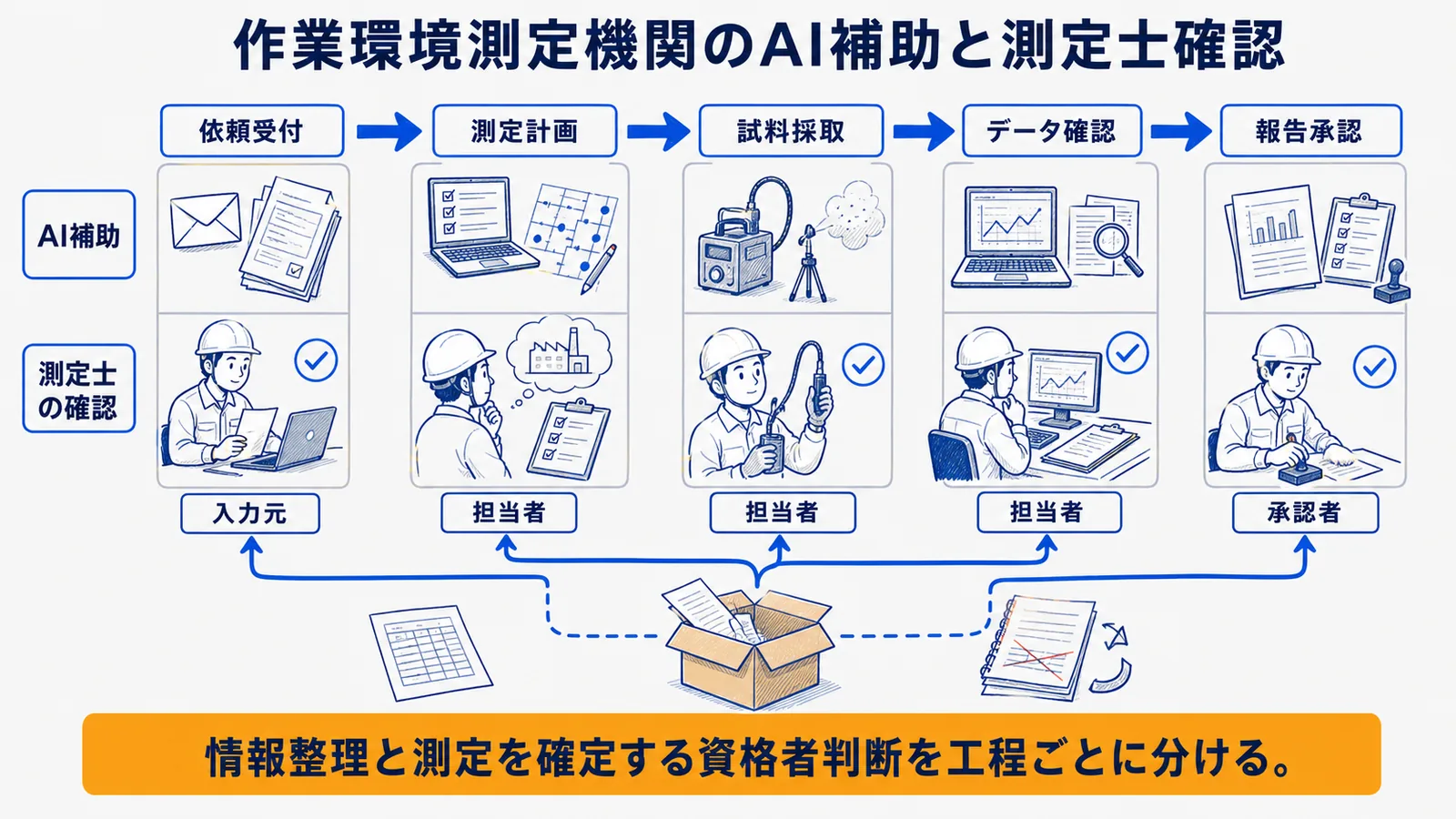 測定機関の業務とAI・測定士の役割分担