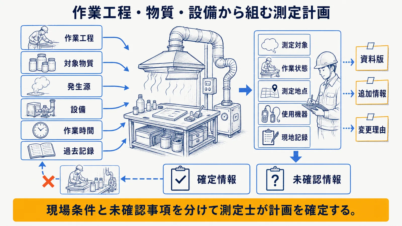 測定前情報から計画案を作る確認フロー