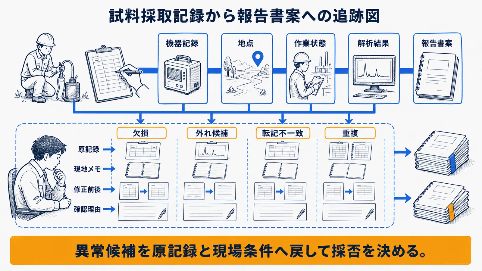 測定値の確認から報告書案までの役割分担