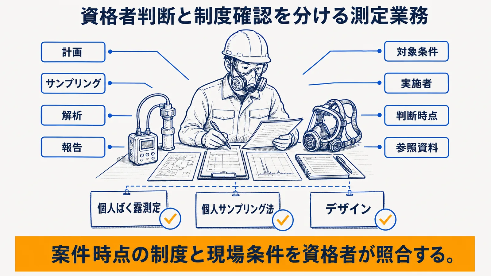AI補助・資格者判断・制度確認の境界図