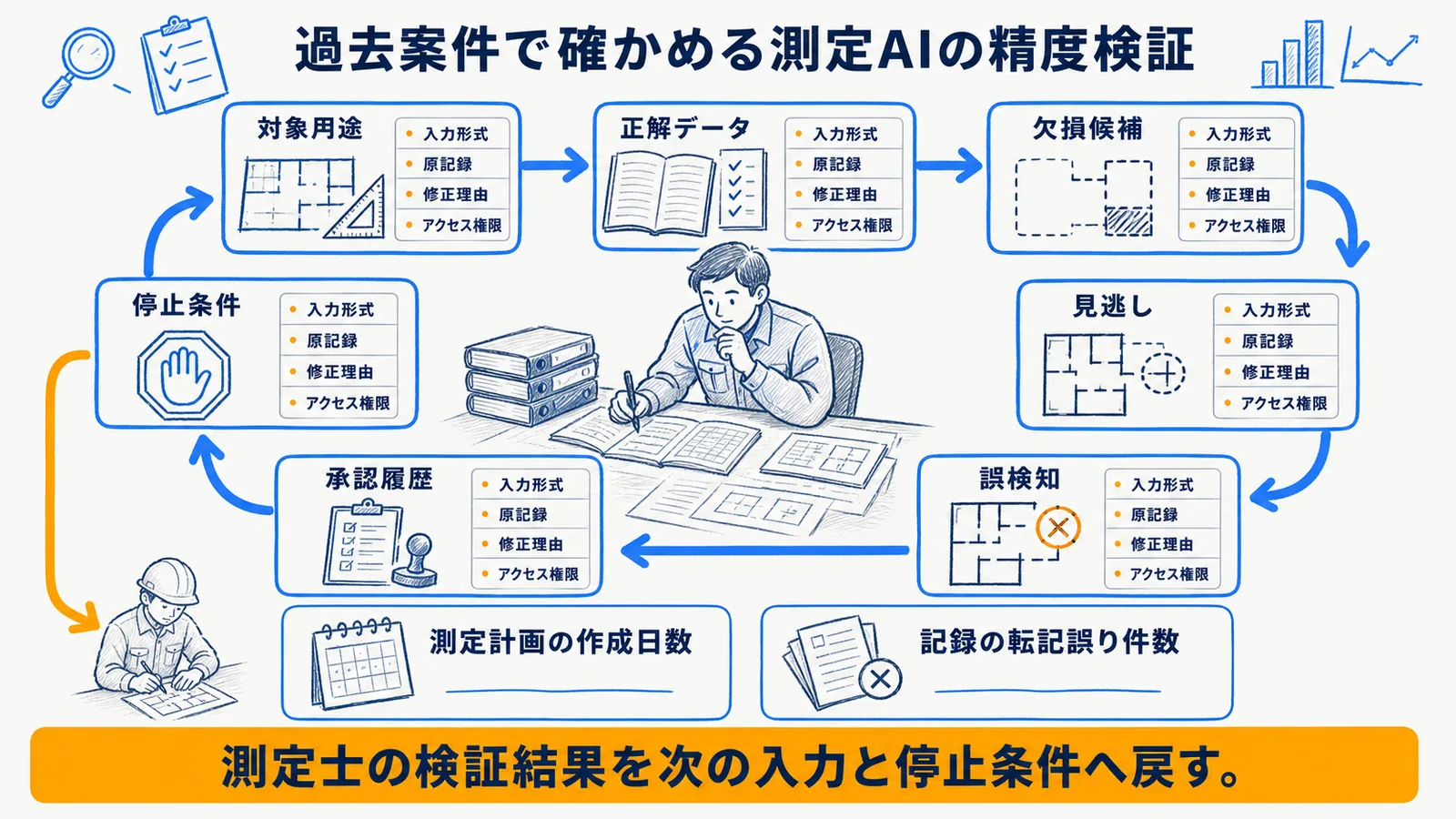検証・承認・記録保存を含む導入順序